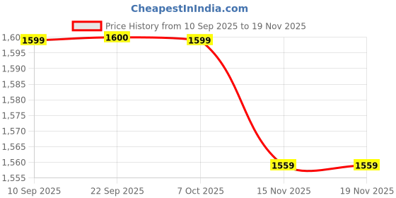 myntra.com SPYKAR Women Regular Fit Crush Glossy Belted Jacket spykar Price History Graph from 10 Sep 2025 to 18 Nov 2025