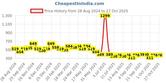 myntra.com SPYKAR Women Round Neck Cotton T-shirt spykar Price History Graph from 28 Aug 2024 to 27 Oct 2025