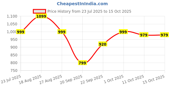 myntra.com SPYKAR Women Self Design Relaxed Fi Cargo Styles Shorts spykar Price History Graph from 23 Jul 2025 to 14 Oct 2025