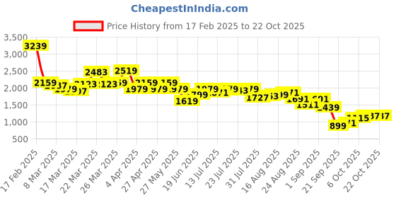 myntra.com SPYKAR Women Skinny Fit High-Rise Highly Distressed Stretchable Jeans spykar Price History Graph from 17 Feb 2025 to 22 Oct 2025