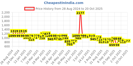 myntra.com SPYKAR Women Skinny Fit High-Rise Light Fade Stretchable Jeans spykar Price History Graph from 28 Aug 2024 to 19 Oct 2025