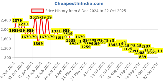myntra.com SPYKAR Women Skinny Fit High Rise Trouser spykar Price History Graph from 8 Dec 2024 to 21 Oct 2025