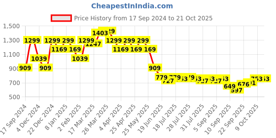 myntra.com SPYKAR Women Skinny Fit Light Fade Jeans spykar Price History Graph from 17 Sep 2024 to 21 Oct 2025