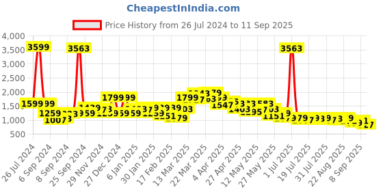 myntra.com SPYKAR Women Slim Fit Ankle Length Jeans spykar Price History Graph from 26 Jul 2024 to 11 Sep 2025