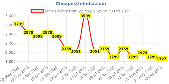 myntra.com SPYKAR Women Slim Fit Heavy Fade Jeans spykar Price History Graph from 22 May 2025 to 30 Oct 2025