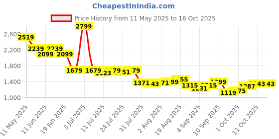 myntra.com SPYKAR Women Slim Fit High-Rise Heavy Fade Jeans spykar Price History Graph from 11 May 2025 to 15 Oct 2025