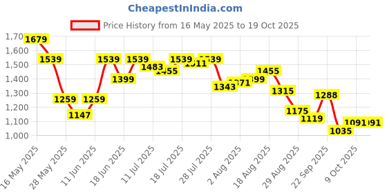 myntra.com SPYKAR Women Slim Fit High-Rise Heavy Fade Stretchable Jeans spykar Price History Graph from 16 May 2025 to 18 Oct 2025