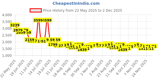 myntra.com SPYKAR Women Slim Fit High-Rise Low Distress Heavy Fade Jeans spykar Price History Graph from 22 May 2025 to 2 Dec 2025