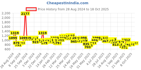 myntra.com SPYKAR Women Slim Fit High-Rise Stretchable Jeans spykar Price History Graph from 28 Aug 2024 to 17 Oct 2025