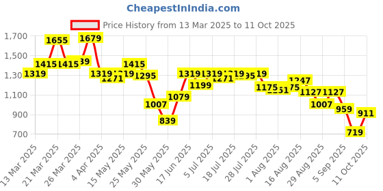 myntra.com SPYKAR Women Slim Fit Light Fade Jeans spykar Price History Graph from 13 Mar 2025 to 11 Oct 2025