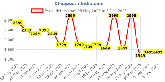 myntra.com SPYKAR Women Slim Fit Light Fade Jeans spykar Price History Graph from 23 May 2025 to 3 Dec 2025