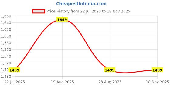myntra.com SPYKAR Women Slim Fit Mid-Rise Light Fade Cropped Stretchable Jeans spykar Price History Graph from 22 Jul 2025 to 17 Nov 2025