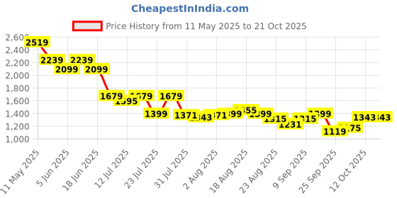 myntra.com SPYKAR Women Slim Fit Mid-Rise Light Fade Jeans spykar Price History Graph from 11 May 2025 to 21 Oct 2025