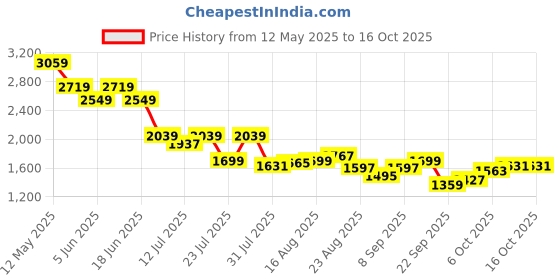myntra.com SPYKAR Women Slim Fit Mildly Distressed Heavy Fade Jeans spykar Price History Graph from 12 May 2025 to 16 Oct 2025