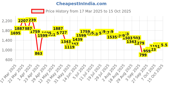 myntra.com SPYKAR Women Slim Fit Mildly Distressed Light Fade Jeans spykar Price History Graph from 17 Mar 2025 to 15 Oct 2025