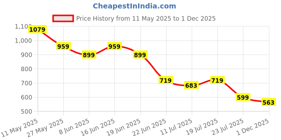 myntra.com SPYKAR Women Solid Polo Collar Slim Fit T-shirt spykar Price History Graph from 11 May 2025 to 1 Dec 2025