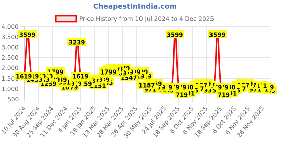 myntra.com SPYKAR Women Spread Collar Regular Fit Denim Jacket spykar Price History Graph from 10 Jul 2024 to 4 Dec 2025