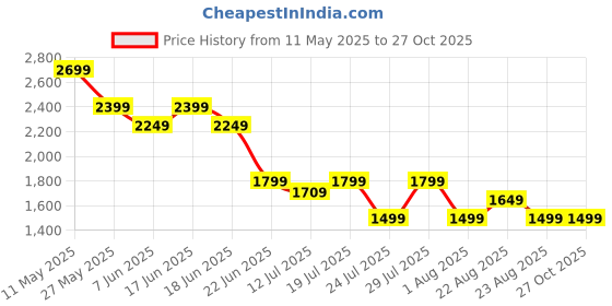 myntra.com SPYKAR Women Straight Fit High-Rise Clean Look Heavy Fade Cotton Jeans spykar Price History Graph from 11 May 2025 to 26 Oct 2025