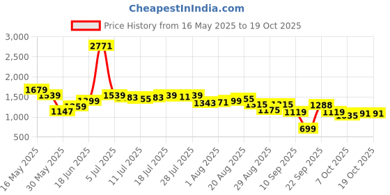 myntra.com SPYKAR Women Straight Fit High-Rise Highly Distressed Light Fade Stretchable Jeans spykar Price History Graph from 16 May 2025 to 18 Oct 2025