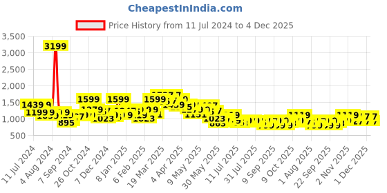 myntra.com SPYKAR Women Straight Fit High-Rise Low Distress Light Fade Jeans spykar Price History Graph from 11 Jul 2024 to 4 Dec 2025