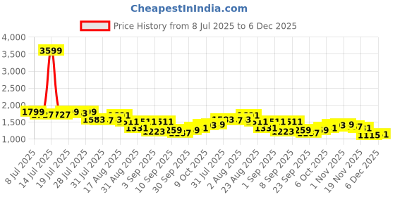 myntra.com SPYKAR Women Straight Fit High-Rise Mildly Distressed Light Fade Stretchable Jeans spykar Price History Graph from 8 Jul 2025 to 6 Dec 2025