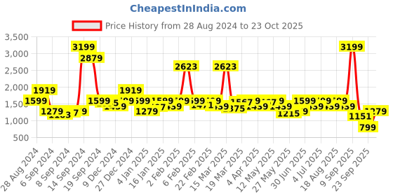 myntra.com SPYKAR Women Straight Fit Jeans spykar Price History Graph from 28 Aug 2024 to 23 Oct 2025