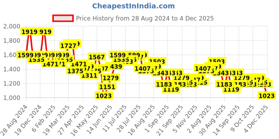 myntra.com SPYKAR Women Straight Fit Mildly Distressed Light Fade Cropped Jeans spykar Price History Graph from 28 Aug 2024 to 4 Dec 2025