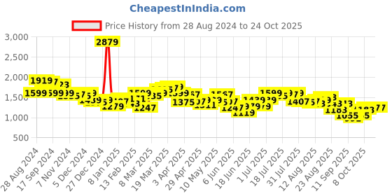 myntra.com SPYKAR Women Super Skinny Fit Clean Look High-Rise Stretchable Jeans spykar Price History Graph from 28 Aug 2024 to 23 Oct 2025