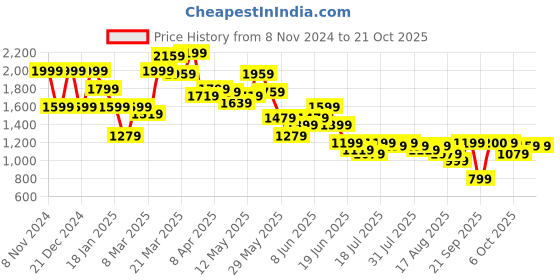 myntra.com SPYKAR Women Super Skinny Fit Heavy Fade Clean Look Cotton Jeans spykar Price History Graph from 8 Nov 2024 to 21 Oct 2025