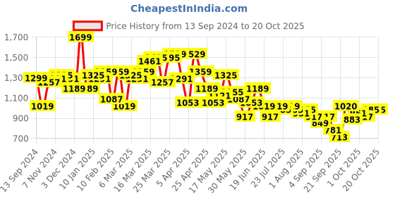 myntra.com SPYKAR Women Super Skinny Fit High-Rise Cat Scratches Stretchable Jeans spykar Price History Graph from 13 Sep 2024 to 20 Oct 2025