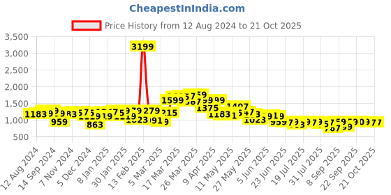 myntra.com SPYKAR Women Super Skinny Fit High-Rise Clean Look Stretchable Jeans spykar Price History Graph from 12 Aug 2024 to 20 Oct 2025