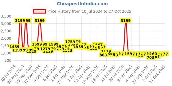 myntra.com SPYKAR Women Super Skinny Fit High-Rise Cotton Jeans spykar Price History Graph from 10 Jul 2024 to 27 Oct 2025