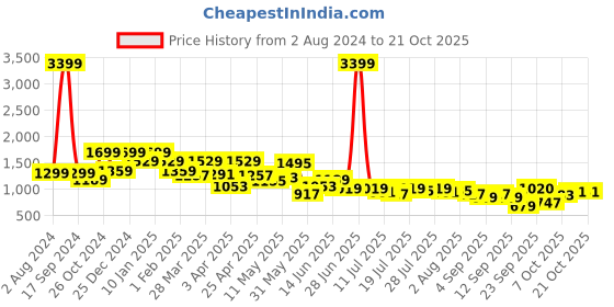 myntra.com SPYKAR Women Super Skinny Fit High-Rise Heavy Fade Jeans spykar Price History Graph from 2 Aug 2024 to 20 Oct 2025