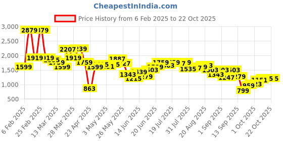 myntra.com SPYKAR Women Super Skinny Fit High-Rise Jeans spykar Price History Graph from 6 Feb 2025 to 22 Oct 2025