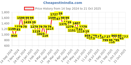 myntra.com SPYKAR Women Super Skinny Fit High-Rise Stretchable Low Distressed Jeans spykar Price History Graph from 14 Sep 2024 to 20 Oct 2025