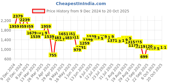 myntra.com SPYKAR Women Super Slim Fit High-Rise Low Distress Stretchable Jeans spykar Price History Graph from 9 Dec 2024 to 20 Oct 2025