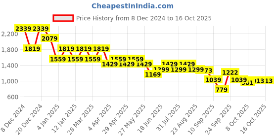 myntra.com SPYKAR Women Sweatshirt spykar Price History Graph from 8 Dec 2024 to 16 Oct 2025