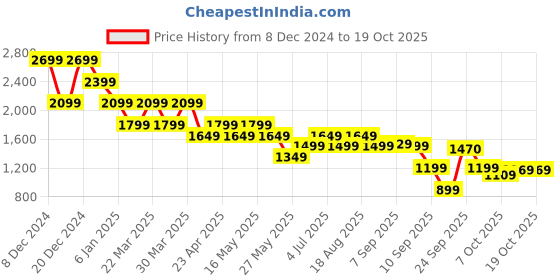 myntra.com SPYKAR Women Sweatshirt spykar Price History Graph from 8 Dec 2024 to 18 Oct 2025