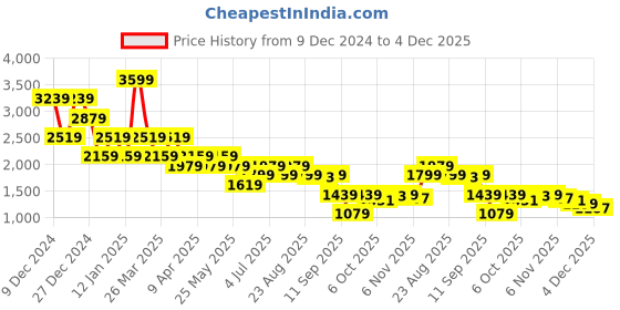 myntra.com SPYKAR Women Tailored Jacket spykar Price History Graph from 9 Dec 2024 to 4 Dec 2025