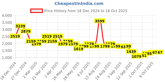 myntra.com SPYKAR Women Tailored Jacket with Embroidered spykar Price History Graph from 18 Dec 2024 to 18 Oct 2025