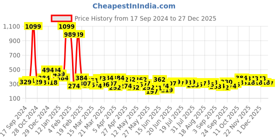 myntra.com SPYKAR Women White Typography Printed T-shirt spykar Price History Graph from 17 Sep 2024 to 27 Dec 2025