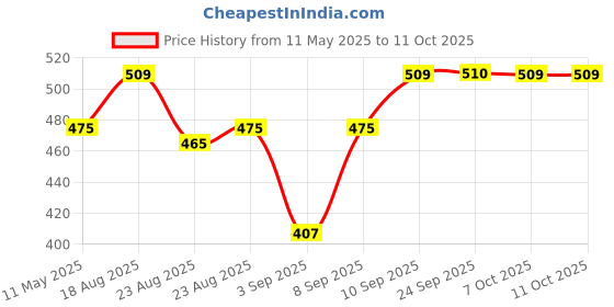 myntra.com SPYKAR Yellow & White Print Layered Strappy Crepe Top spykar Price History Graph from 11 May 2025 to 10 Oct 2025