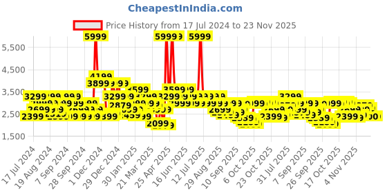 myntra.com SPYKAR Zip Detail Mock Collar Puffer Jacket spykar Price History Graph from 17 Jul 2024 to 23 Nov 2025