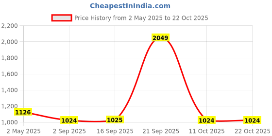 myntra.com spykar SPYKARspread collar Short Sleeves Printed Casual Cotton Shirt spykar Price History Graph from 2 May 2025 to 21 Oct 2025