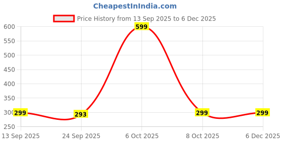 myntra.com SQ FASHION Bralette Bra Full Coverage Lightly Padded sq fashion Price History Graph from 13 Sep 2025 to 4 Dec 2025
