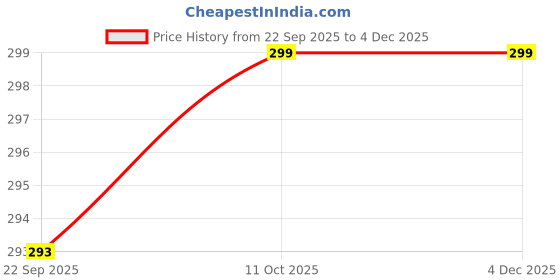 myntra.com SQ FASHION Pack Of 2 Full Coverage Lightly Padded Bralette Bras sq fashion Price History Graph from 22 Sep 2025 to 4 Dec 2025