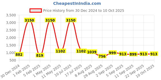 myntra.com SQew Abstract Printed Basic Jumpsuit sqew Price History Graph from 30 Dec 2024 to 9 Oct 2025