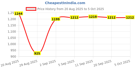 myntra.com SQew Abstract Printed Basic Jumpsuit sqew Price History Graph from 20 Aug 2025 to 4 Oct 2025