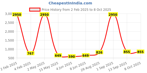 myntra.com SQew Abstract Printed Tiered Fit & Flare Midi Dress sqew Price History Graph from 2 Feb 2025 to 7 Oct 2025