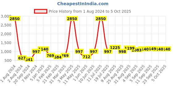 myntra.com SQew Abstract Printed Waist Tie-Ups Basic Jumpsuit sqew Price History Graph from 1 Aug 2024 to 4 Oct 2025